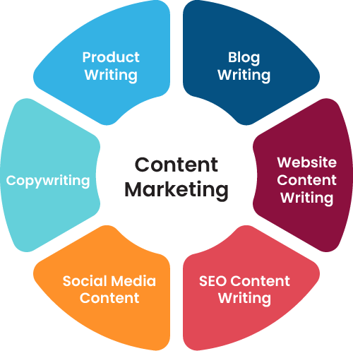 Content Marketing course