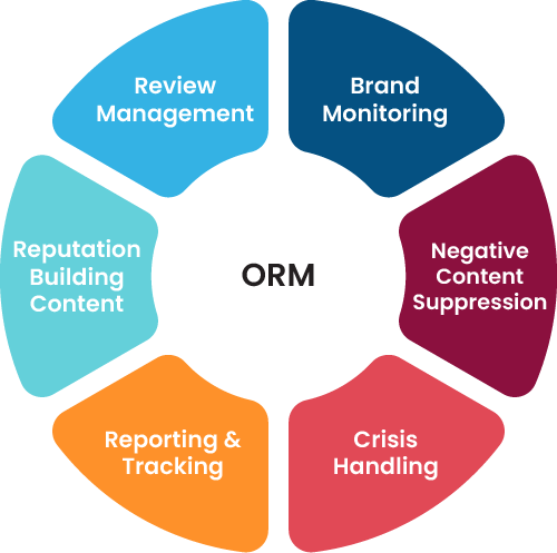 orm course