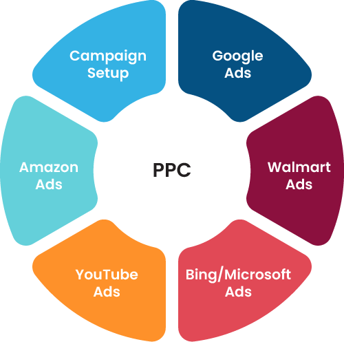ppc course